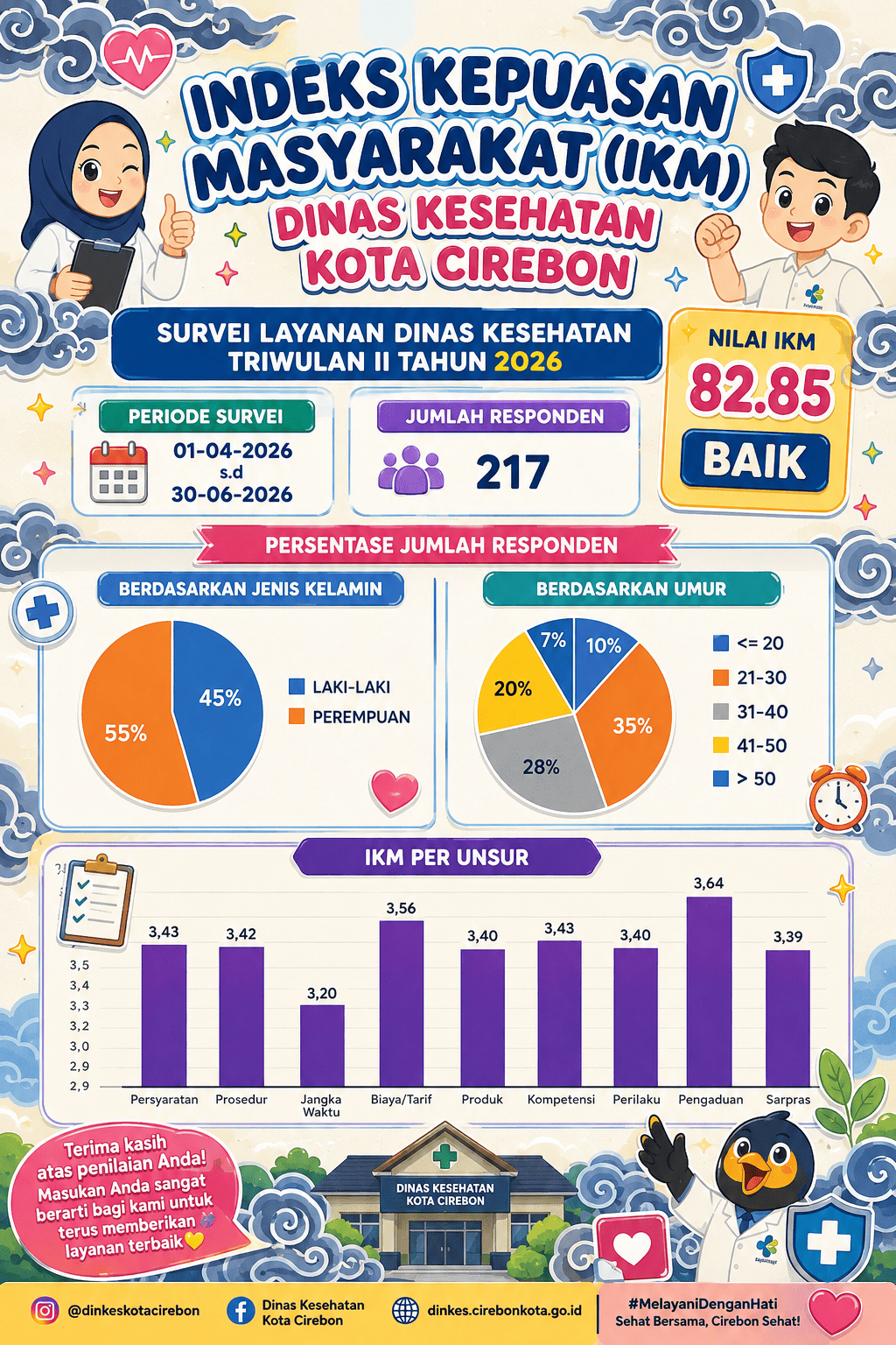 Indeks Kepuasan Masyarakat Triwulan II Tahun 2026