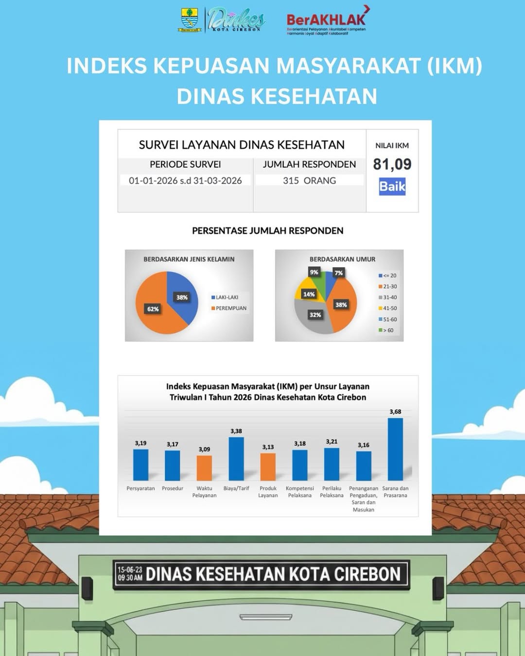 Indeks Kepuasan Masyarakat Triwulan I Tahun 2026